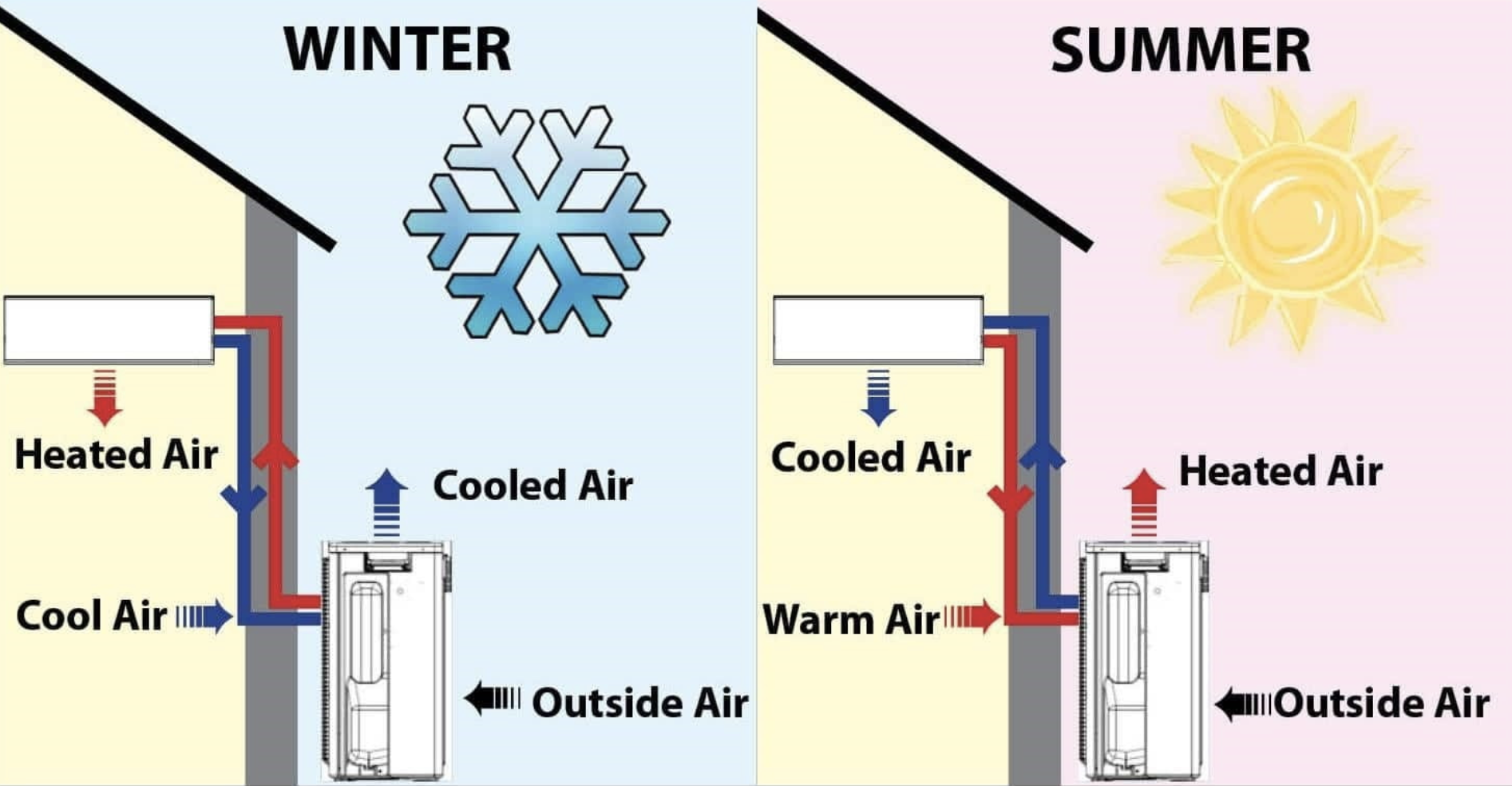 how does a heat pump work